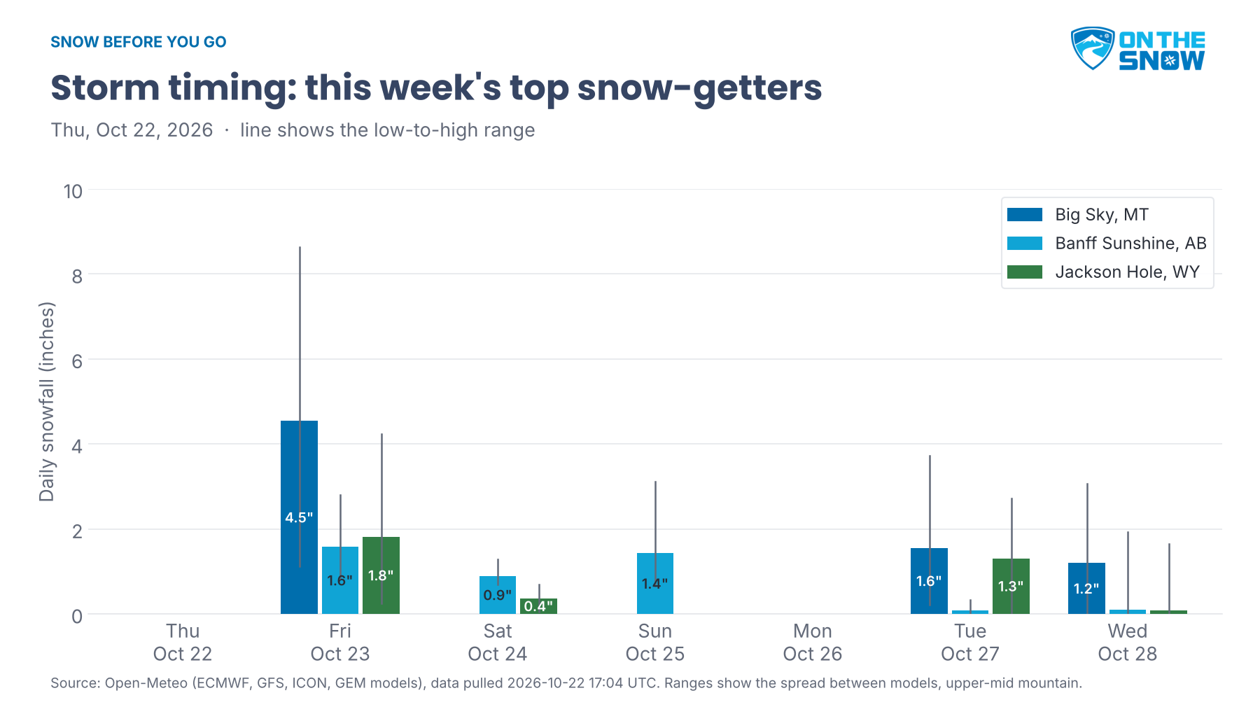 Bar chart of daily snowfall for this week's top snow-getters: Big Sky, Banff Sunshine and Jackson Hole