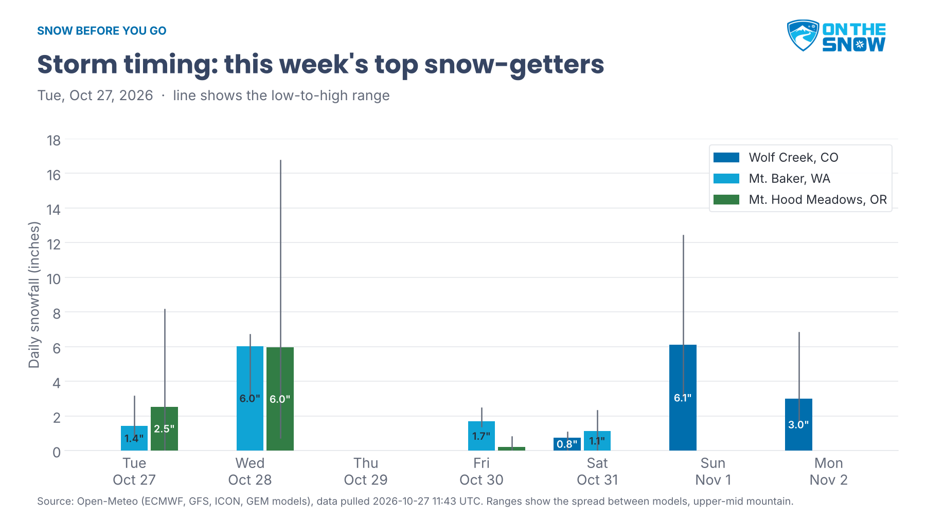 Bar chart of daily snowfall for this week's top snow-getters