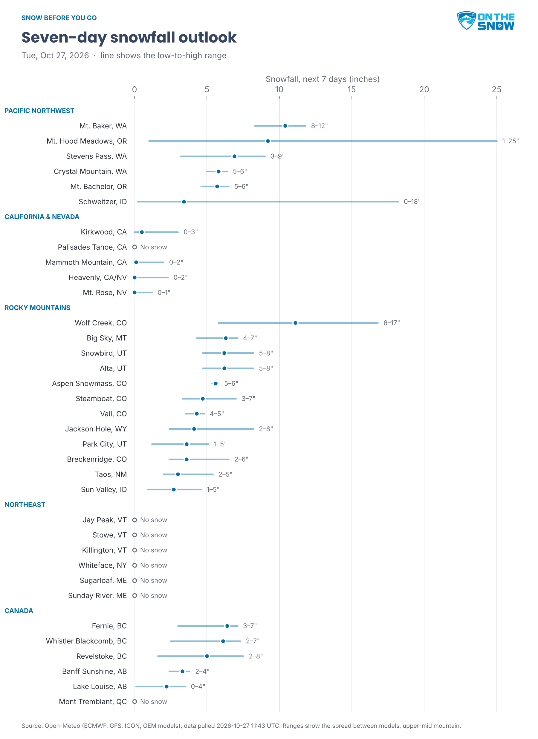 Chart of seven-day snowfall ranges for 35 resorts, grouped by region