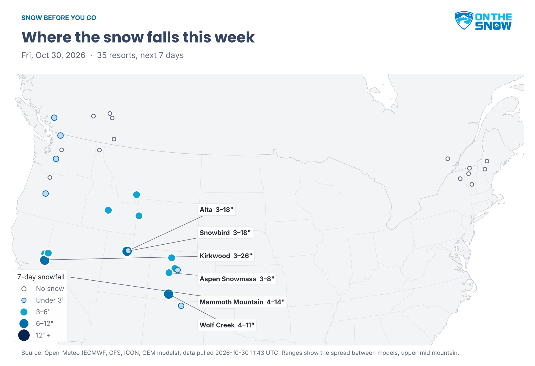 Map of forecast snowfall over the next 7 days at 35 North American ski resorts, led by Alta, Snowbird, Kirkwood and Wolf Creek, with the Northeast and Canada dry.