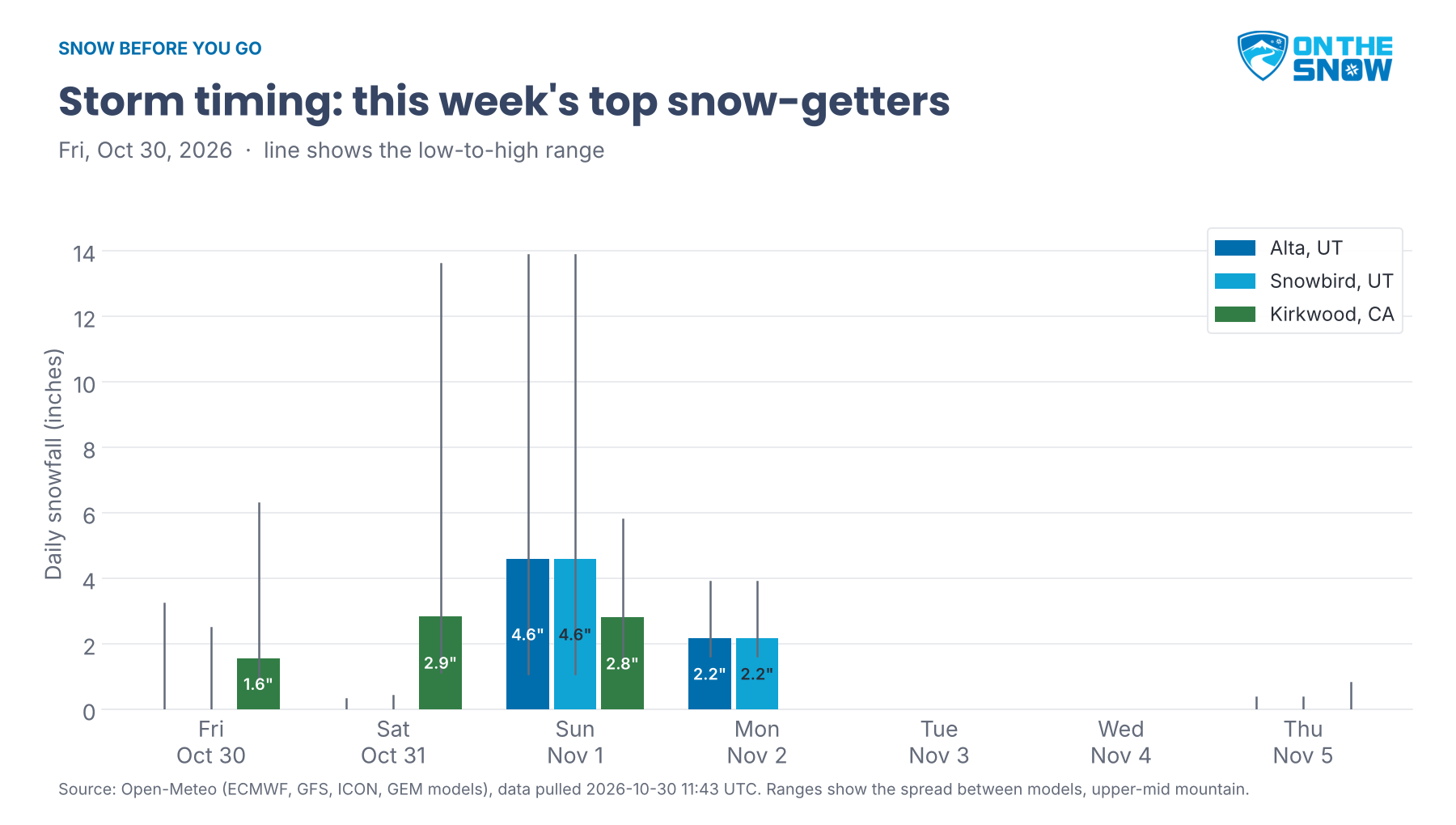 Daily forecast snowfall over the next 7 days at Alta, Snowbird and Kirkwood, with Kirkwood's snow Friday through Sunday and Alta and Snowbird's Sunday and Monday.