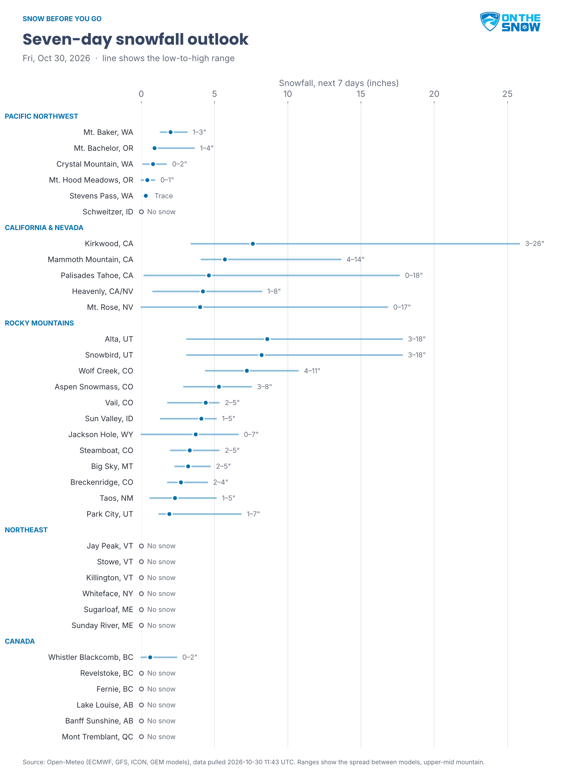 Chart of seven-day snowfall ranges for 35 resorts, grouped by region